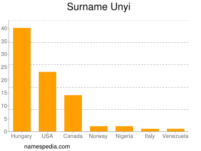 Surname Unyi