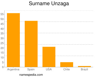 Familiennamen Unzaga