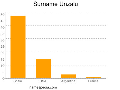 Familiennamen Unzalu