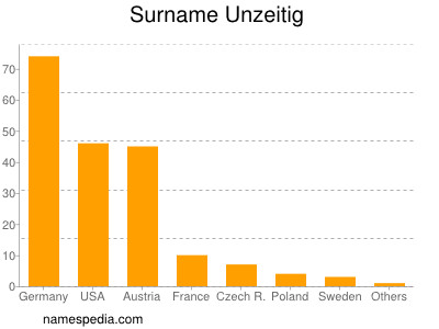 Familiennamen Unzeitig