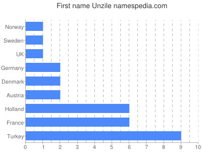 Vornamen Unzile