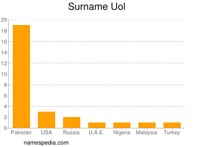 Familiennamen Uol