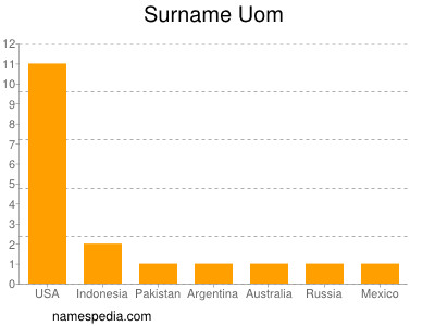 Familiennamen Uom