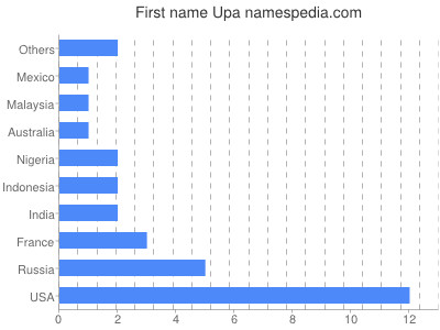 Vornamen Upa