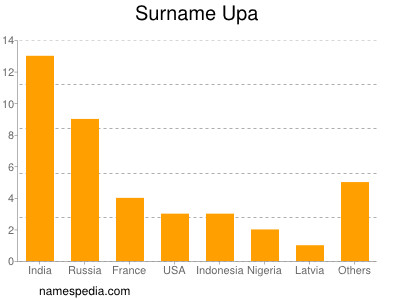 Surname Upa