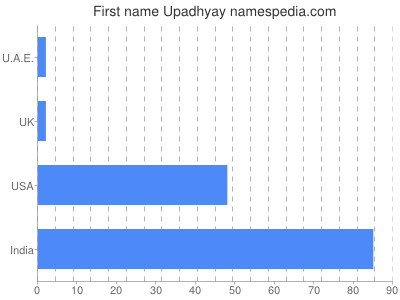 Given name Upadhyay
