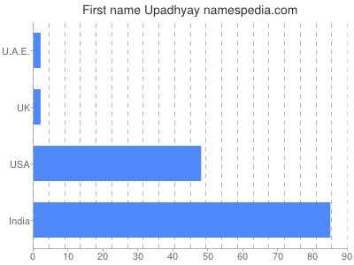 prenom Upadhyay