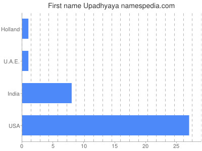 Vornamen Upadhyaya