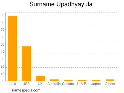 Familiennamen Upadhyayula