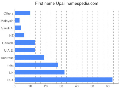 prenom Upali