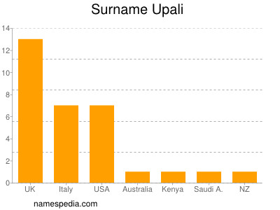 Surname Upali