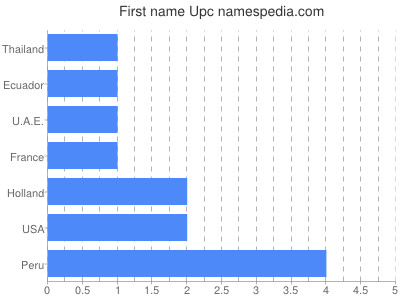 Vornamen Upc