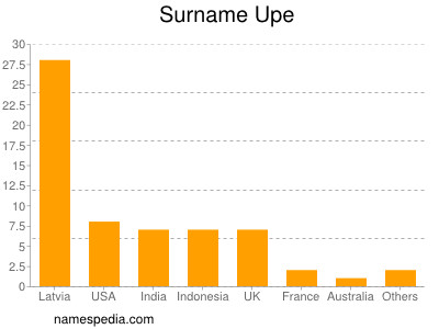 Familiennamen Upe