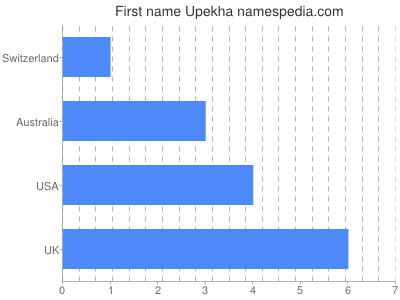 Vornamen Upekha