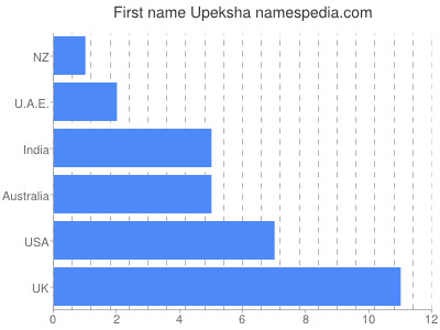 Given name Upeksha