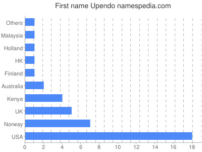 Vornamen Upendo