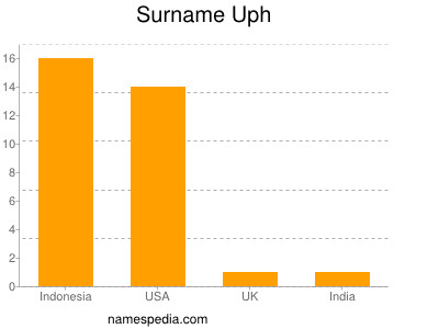 Familiennamen Uph