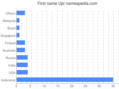 prenom Upi