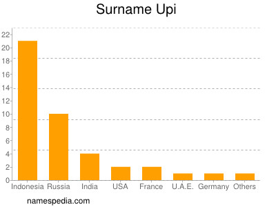Familiennamen Upi
