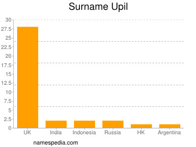 Familiennamen Upil