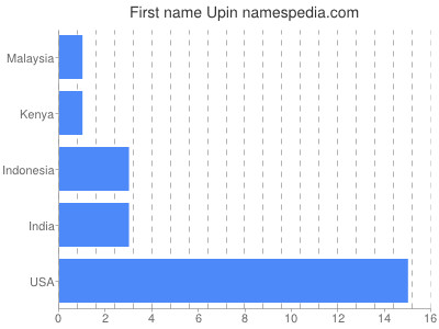 Vornamen Upin