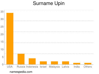 nom Upin