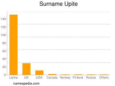 Surname Upite