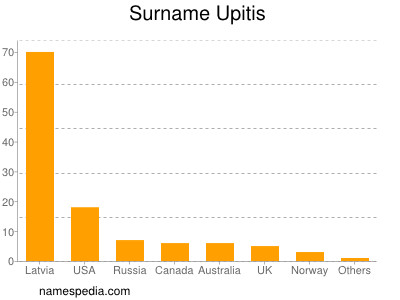 Familiennamen Upitis