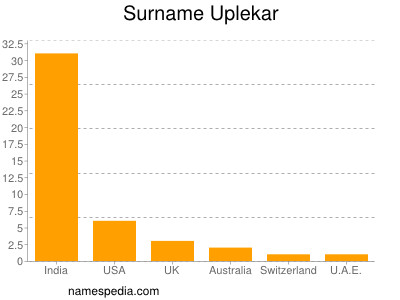 Familiennamen Uplekar