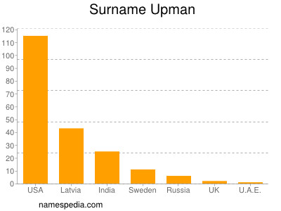 Familiennamen Upman