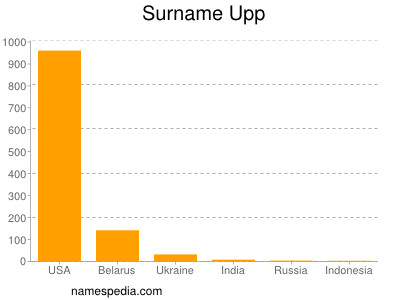 Familiennamen Upp