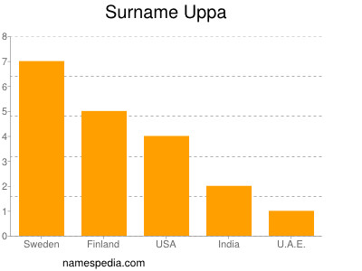 Familiennamen Uppa