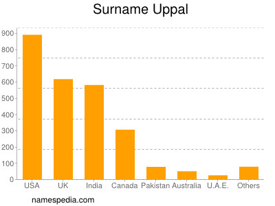 Familiennamen Uppal