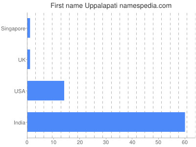 Vornamen Uppalapati