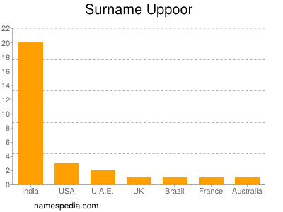 Surname Uppoor