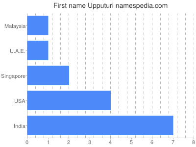 Vornamen Upputuri