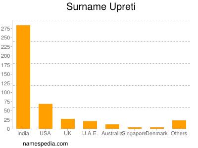 Surname Upreti
