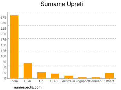 Familiennamen Upreti