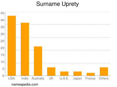 Surname Uprety