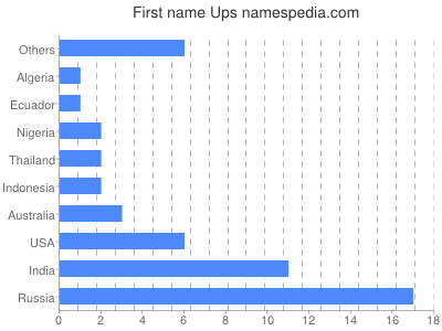 Given name Ups