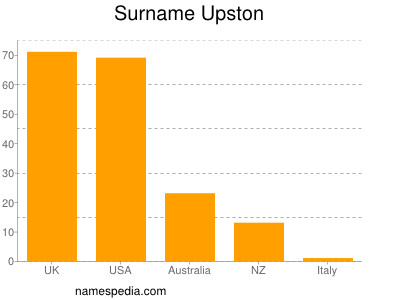 Familiennamen Upston