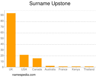 nom Upstone