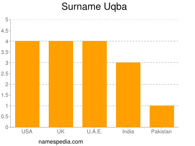 Surname Uqba