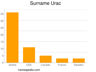 Familiennamen Urac