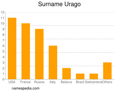 nom Urago