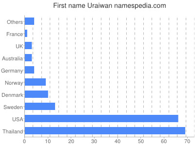 Given name Uraiwan