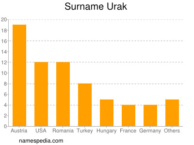 Familiennamen Urak