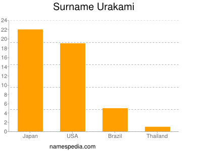 Familiennamen Urakami