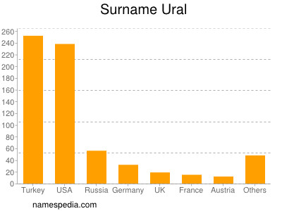 nom Ural