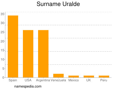 Surname Uralde